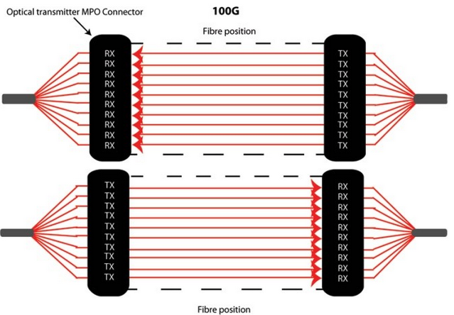 100GBASE-KR4 technology